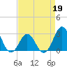 Onslow Beach tide chart for Sunday, April 19, 2026