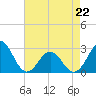 Onslow Beach tide chart for Wednesday, April 22, 2026