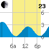Onslow Beach tide chart for Thursday, April 23, 2026
