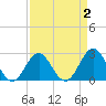 Onslow Beach tide chart for Thursday, April 2, 2026
