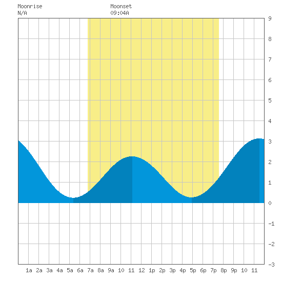 Onslow Beach tide chart for Monday, April 6, 2026