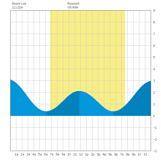 Onslow Beach tide chart for Tuesday, April 7, 2026