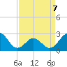 Onslow Beach tide chart for Tuesday, April 7, 2026