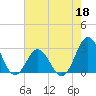 Onslow Beach tide chart for Monday, May 18, 2026