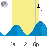 Onslow Beach tide chart for Friday, May 1, 2026