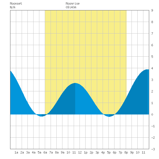 Onslow Beach tide chart for Wednesday, May 20, 2026