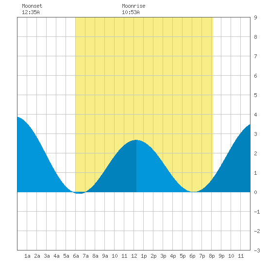 Onslow Beach tide chart for Thursday, May 21, 2026