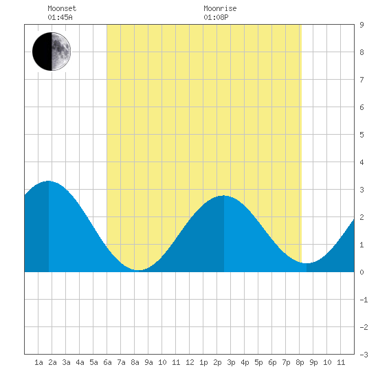 Onslow Beach tide chart for Saturday, May 23, 2026