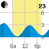 Onslow Beach tide chart for Saturday, May 23, 2026