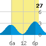 Onslow Beach tide chart for Wednesday, May 27, 2026