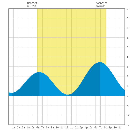 Onslow Beach tide chart for Thursday, May 28, 2026