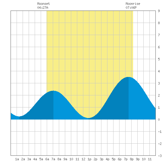 Onslow Beach tide chart for Friday, May 29, 2026