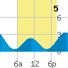 Onslow Beach tide chart for Tuesday, May 5, 2026
