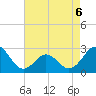 Onslow Beach tide chart for Wednesday, May 6, 2026