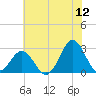Onslow Beach tide chart for Friday, June 12, 2026
