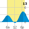 Onslow Beach tide chart for Saturday, June 13, 2026