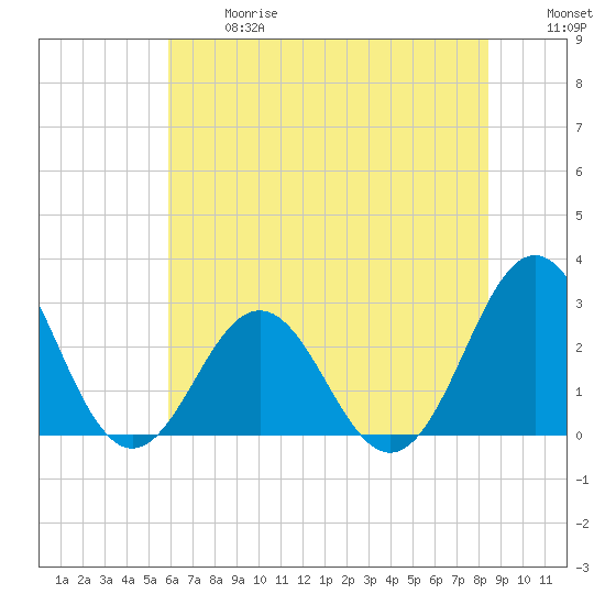 Onslow Beach tide chart for Wednesday, June 17, 2026