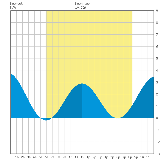 Onslow Beach tide chart for Friday, June 19, 2026