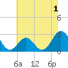 Onslow Beach tide chart for Monday, June 1, 2026