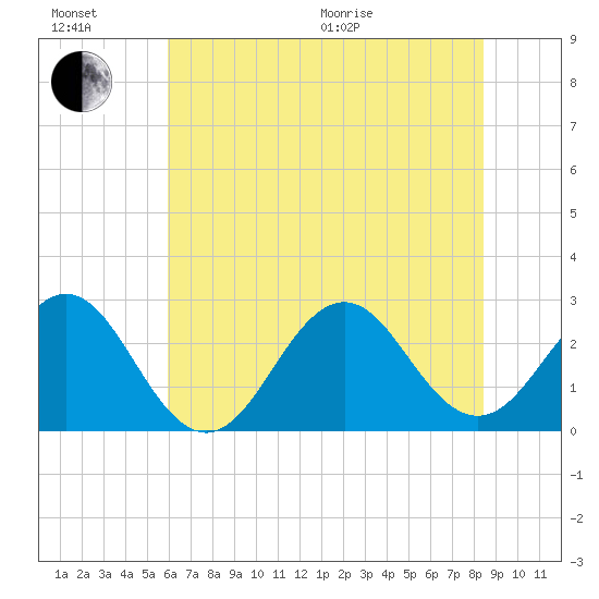 Onslow Beach tide chart for Sunday, June 21, 2026