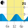 Onslow Beach tide chart for Sunday, June 21, 2026