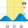 Onslow Beach tide chart for Thursday, June 25, 2026
