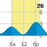 Onslow Beach tide chart for Friday, June 26, 2026