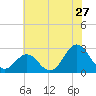 Onslow Beach tide chart for Saturday, June 27, 2026