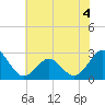 Onslow Beach tide chart for Thursday, June 4, 2026