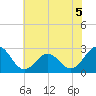 Onslow Beach tide chart for Friday, June 5, 2026