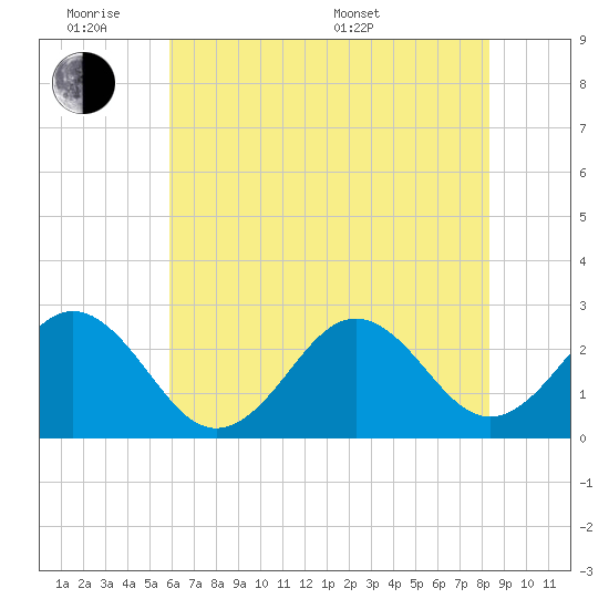 Onslow Beach tide chart for Monday, June 8, 2026