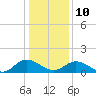 Rappahannock River tide chart for Monday, January 10, 2022