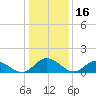 Rappahannock River tide chart for Sunday, January 16, 2022