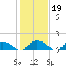 Rappahannock River tide chart for Wednesday, January 19, 2022