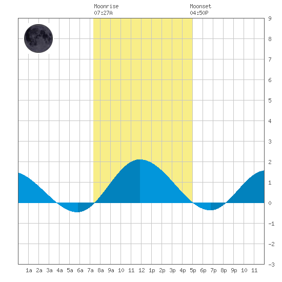 Rappahannock River tide chart for Sunday, January 2, 2022