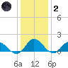 Rappahannock River tide chart for Sunday, January 2, 2022