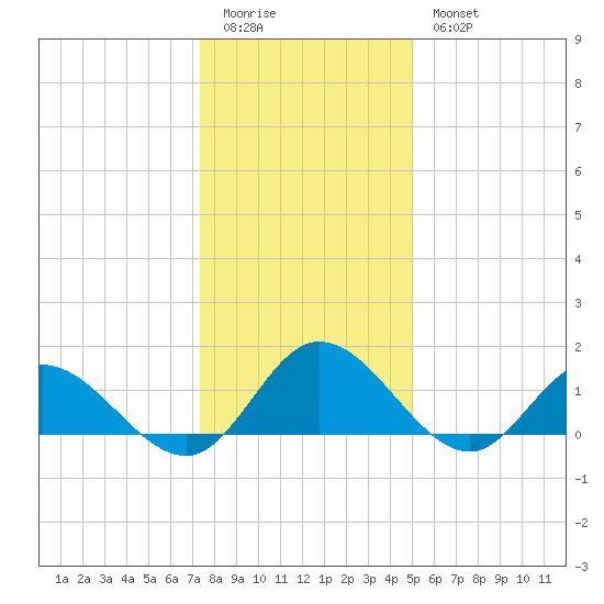 Rappahannock River tide chart for Monday, January 3, 2022