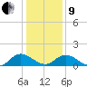 Rappahannock River tide chart for Sunday, January 9, 2022