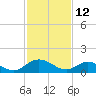 Rappahannock River tide chart for Saturday, February 12, 2022