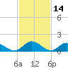 Rappahannock River tide chart for Monday, February 14, 2022