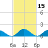 Rappahannock River tide chart for Tuesday, February 15, 2022
