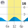 Rappahannock River tide chart for Wednesday, February 16, 2022