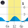 Rappahannock River tide chart for Tuesday, February 1, 2022