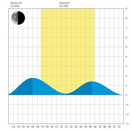 Rappahannock River tide chart for Wednesday, February 23, 2022