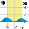 Rappahannock River tide chart for Wednesday, February 23, 2022