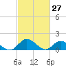 Rappahannock River tide chart for Sunday, February 27, 2022