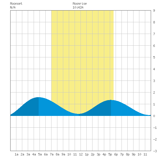 Rappahannock River tide chart for Monday, February 7, 2022