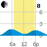Rappahannock River tide chart for Tuesday, February 8, 2022