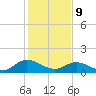 Rappahannock River tide chart for Wednesday, February 9, 2022