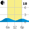 Rappahannock River tide chart for Thursday, March 10, 2022
